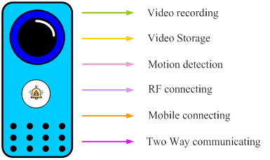 Power Management for Video Doorbell Richtek Technology